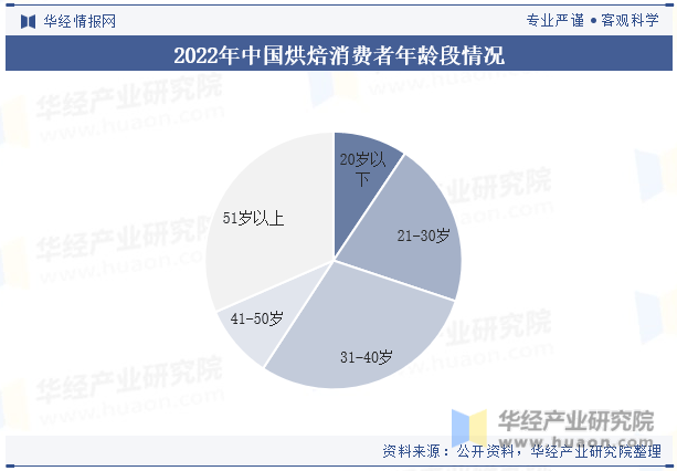 场规模、竞争格局及重点企业经营2025年中国烘焙食品行业市
