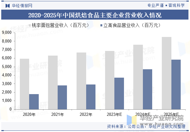 场规模、竞争格局及重点企业经营2025年中国烘焙食品行业市(图2)