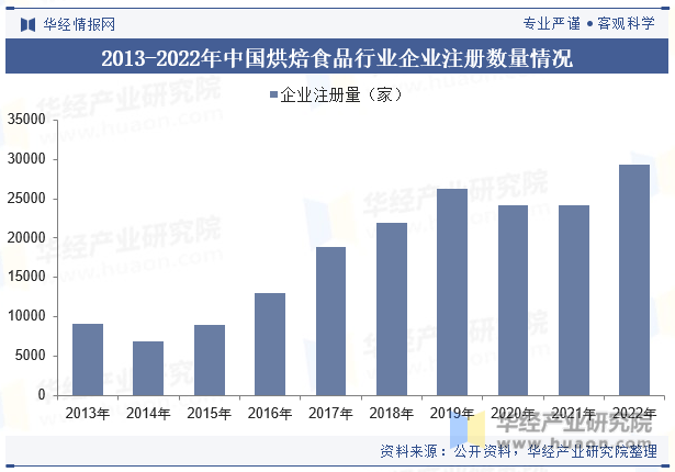 场规模、竞争格局及重点企业经营2025年中国烘焙食品行业市(图4)