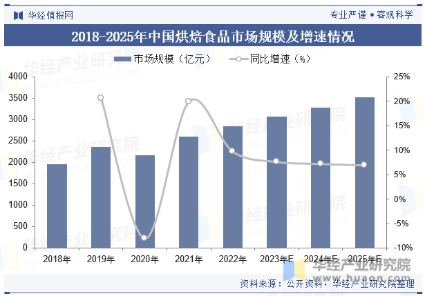 场规模、竞争格局及重点企业经营2025年中国烘焙食品行业市(图5)