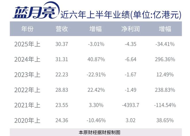 人用蓝月亮了？又亏4亿洗衣没
