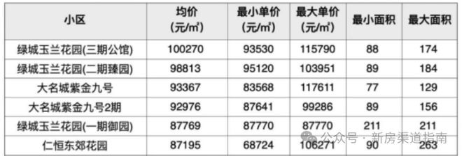 楼处发布：稀缺席位 恭候莅临！保利天奕火热中！@保利天奕售(图17)